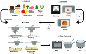 The Evolution of Food Printing